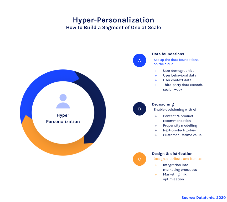 What Is Hyper-Personalisation in the Workplace and What Does It Mean for  Your Business