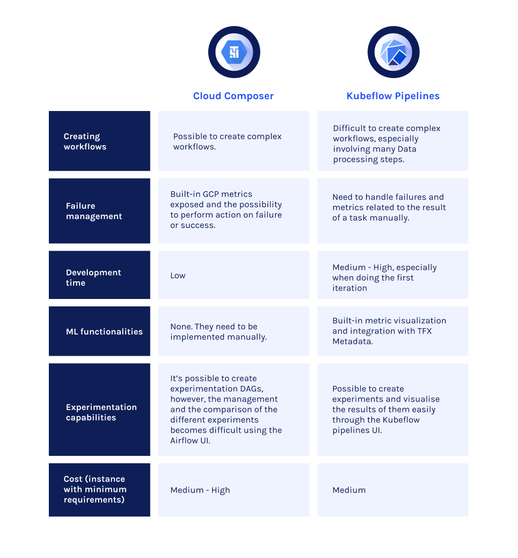 Summary table of using Kubeflow Pipelines vs. Cloud Composer for Orchestration