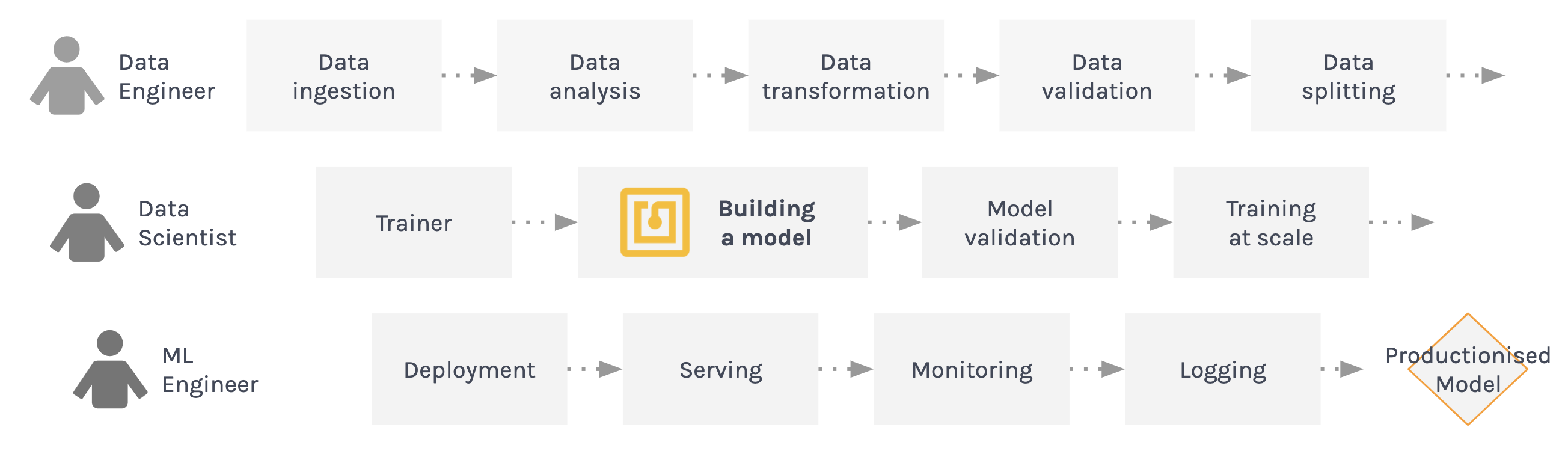 AI Automation: There is more than just a model build required when productionizing ML.