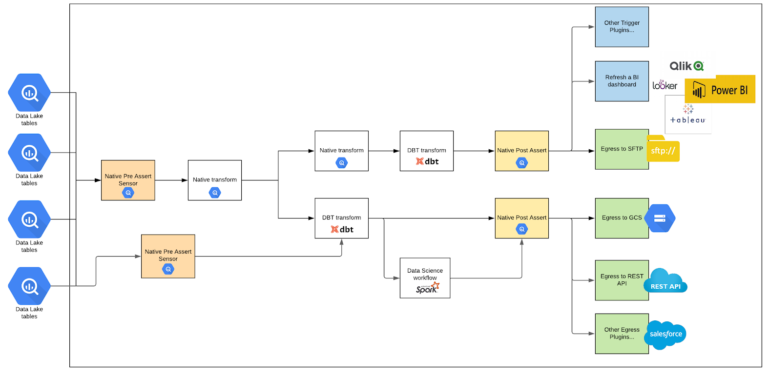 A Typical DOP Orchestration Flow