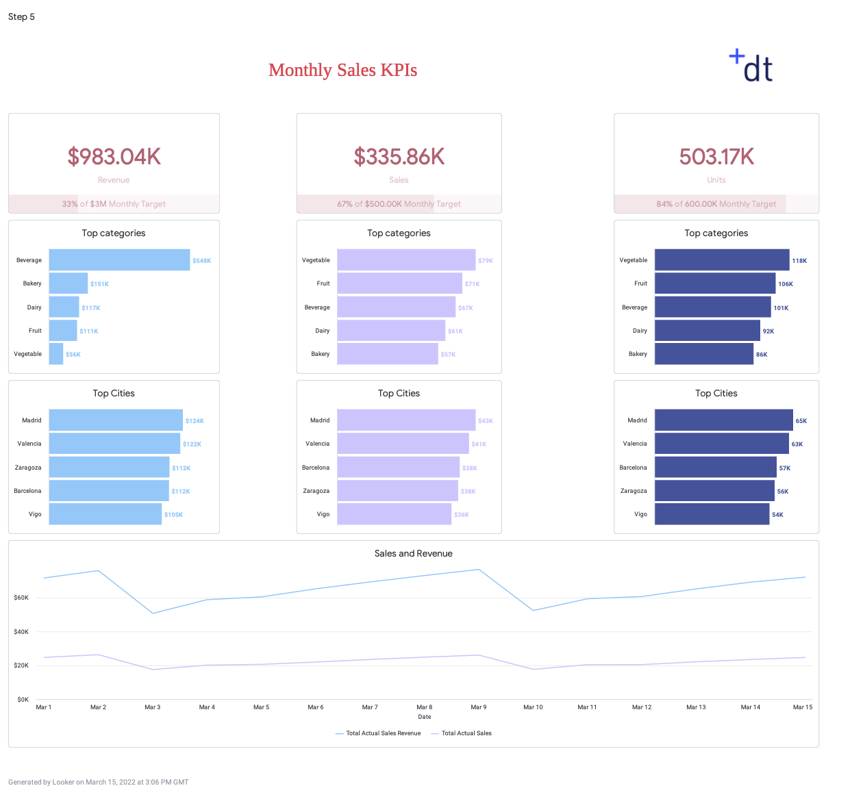 Looker Dashboards