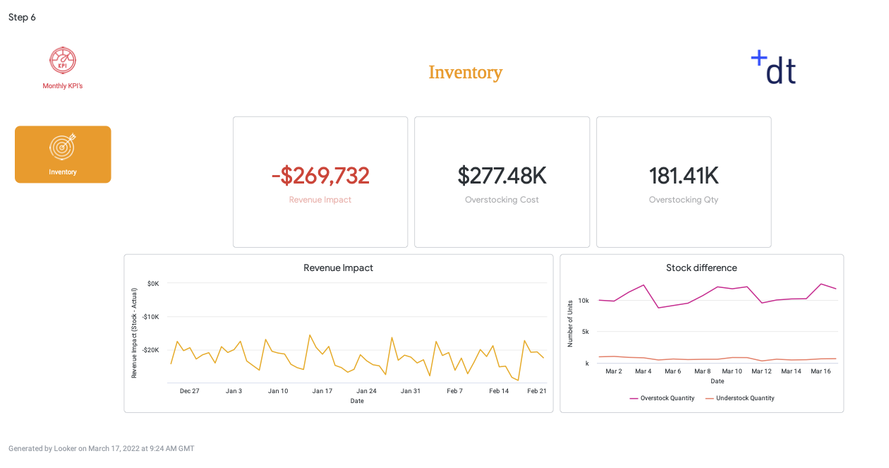 Looker Dashboards